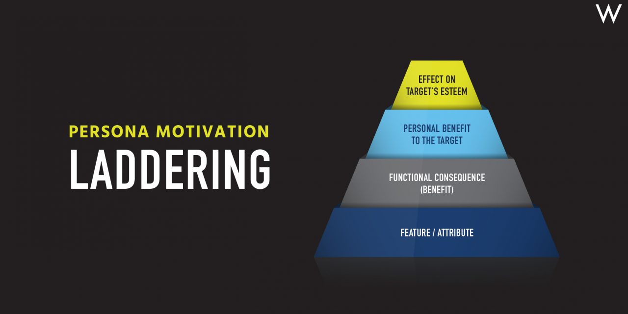 Uncover Motivations of Each and every Focus on Persona & Realize Inbound Good results