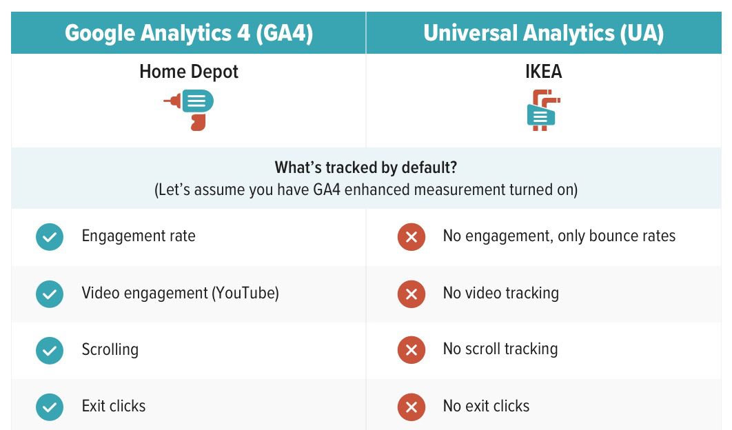 GA4 vs. Universal Analytics, The Side-by-Side comparison [VIDEO] Plus, Input from 10 Angry Marketers
