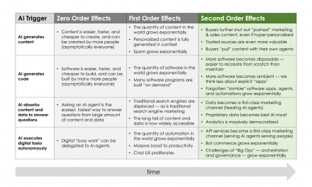 Exploring the 2nd order effects of generative AI in marketing and martech