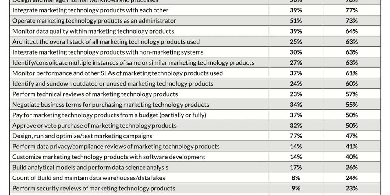 Marketing ops careers are good today – and likely to get much better; here’s the latest data on these roles