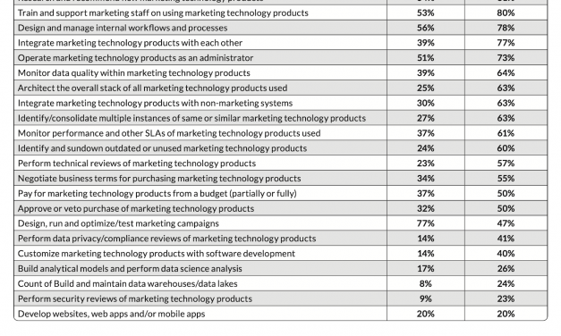 Marketing ops careers are good today – and likely to get much better; here’s the latest data on these roles