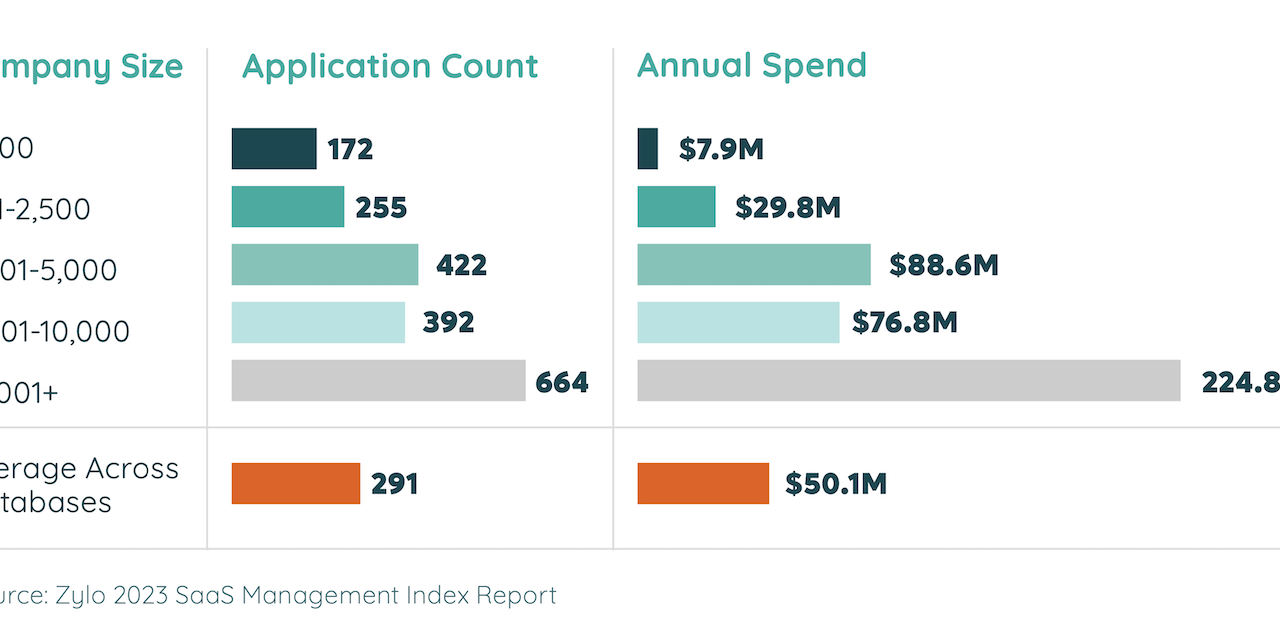 How huge is your tech stack, really? Here’s the most current knowledge…