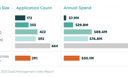 How huge is your tech stack, really? Here’s the most current knowledge…