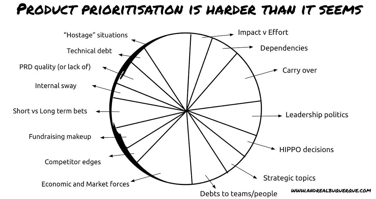 Cracking the Code of Product Prioritization: Beyond Impact vs. Effort | by Eduardo Mignot | May, 2023