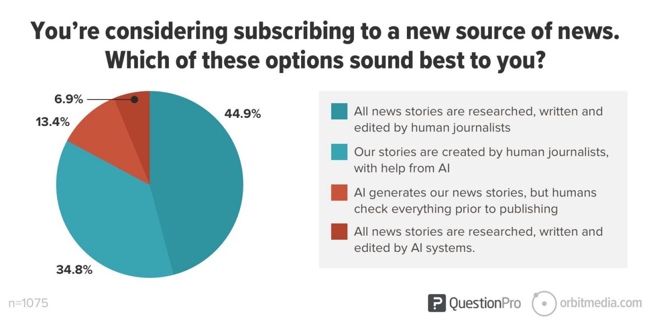 Do Consumers Want AI-Powered Doctors? Lawyers? Accountants? We Surveyed 1000+ Consumers To Find Out