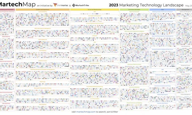 2023 Advertising and marketing Technological know-how Landscape Supergraphic: 11,038 remedies searchable on martechmap.com