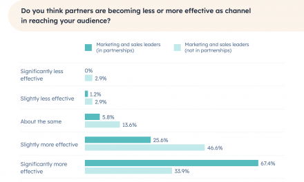Breaking by the sounds having more challenging? Here’s one particular marketing and advertising channel that is obtaining additional successful